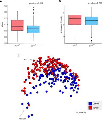 The Relationship Between Gut Microbiome Features and Chemotherapy Response in Gastrointestinal Cancer